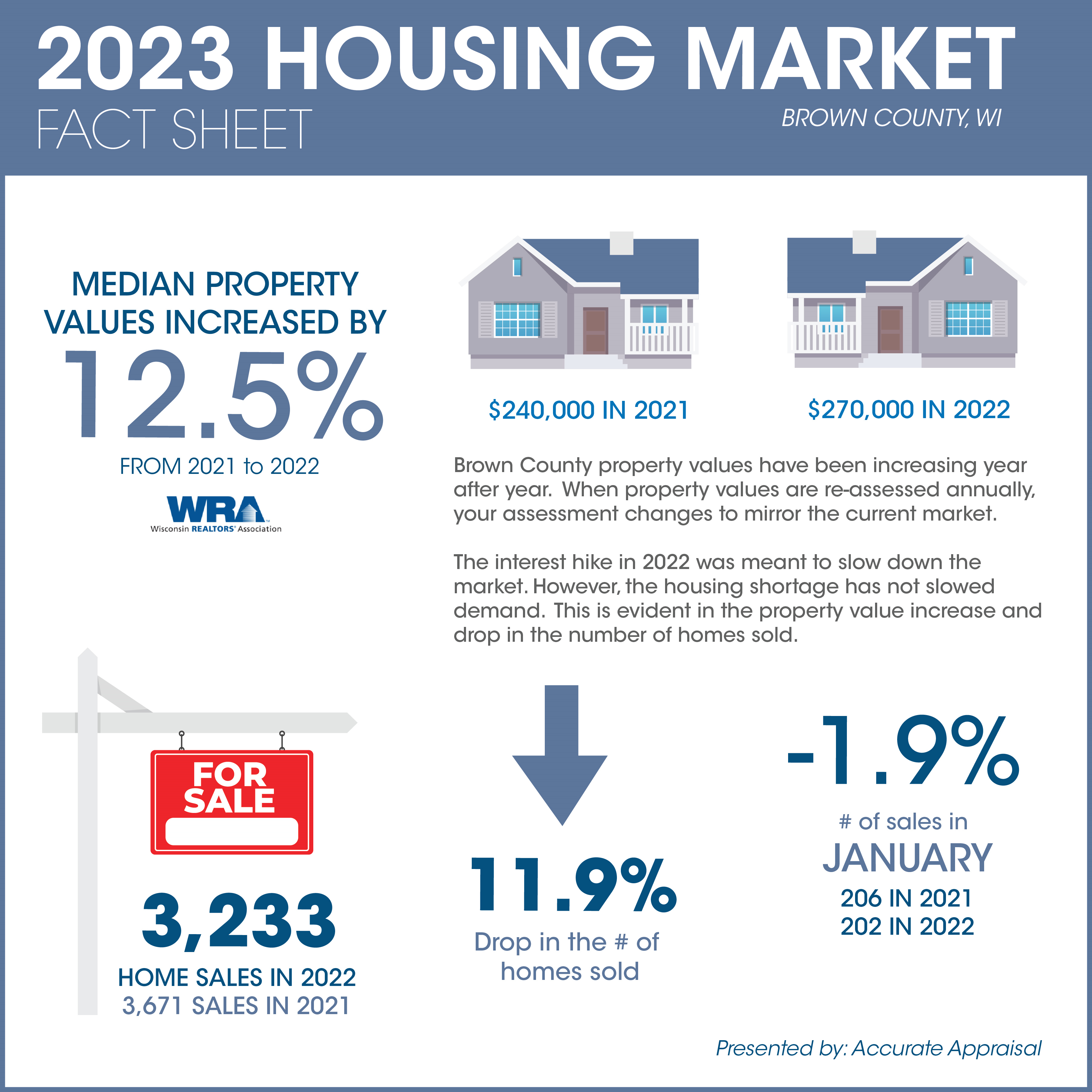 2023 Brown County Housing Market