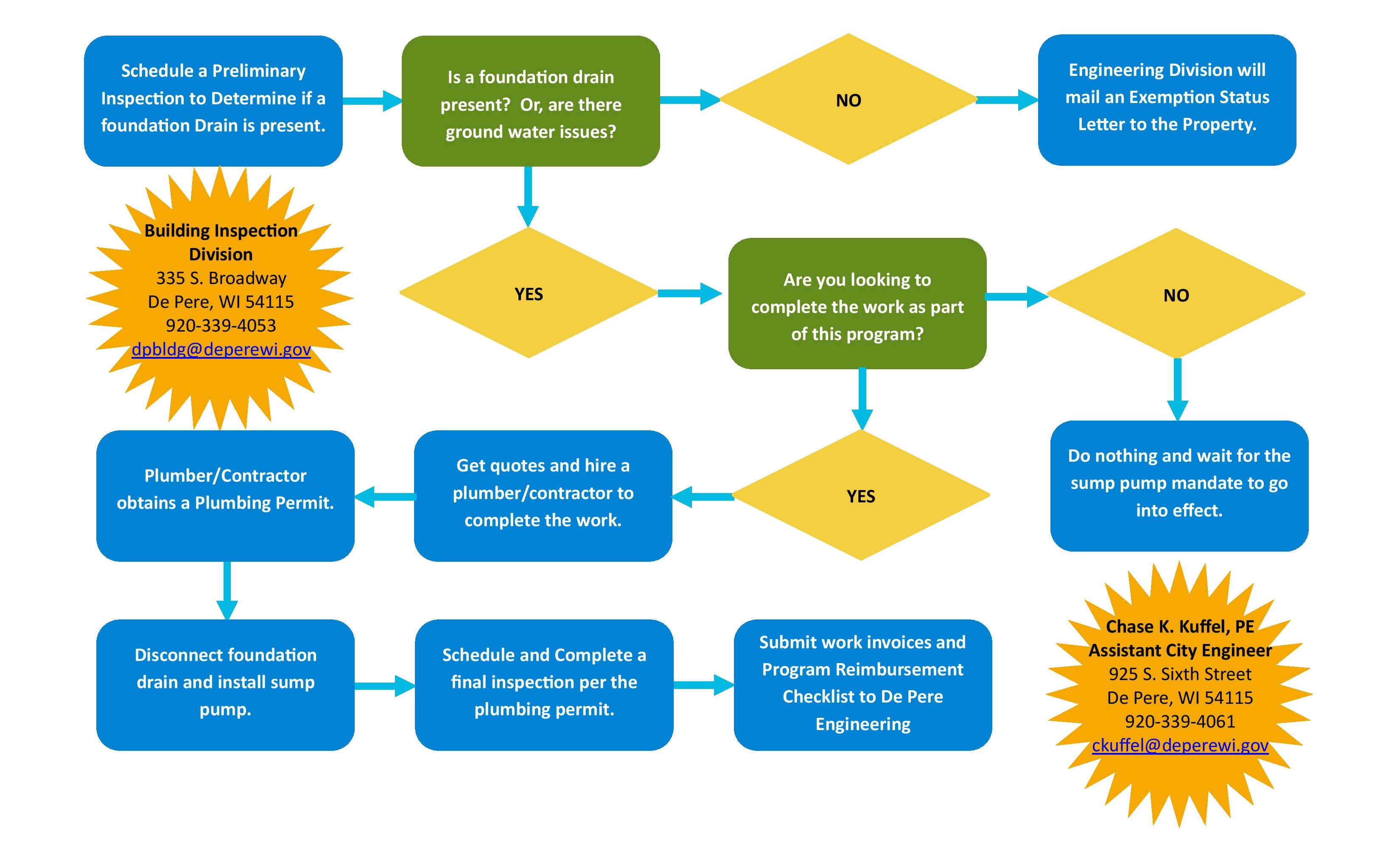 FDDP Flow Chart