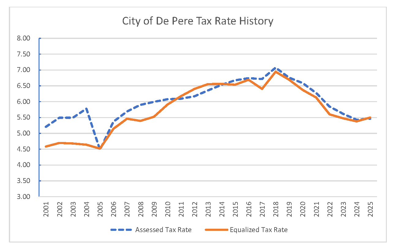 Tax Rate
